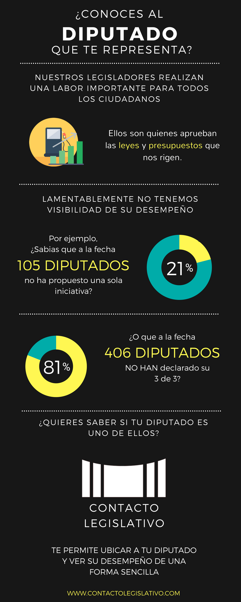 Contacto Legislativo — original promotional infographic showing legislative activity statistics
